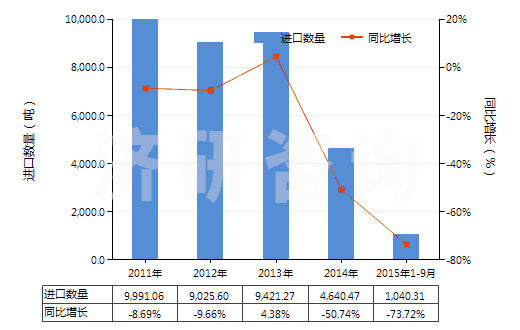 2011-2015年9月中國(guó)十二烷基苯(HS29029030)進(jìn)口量及增速統(tǒng)計(jì)